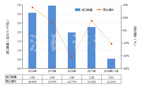 2014-2018年3月中國戽斗、夾斗、抓斗及其他鏟斗(HS84314100)進(jìn)口量及增速統(tǒng)計